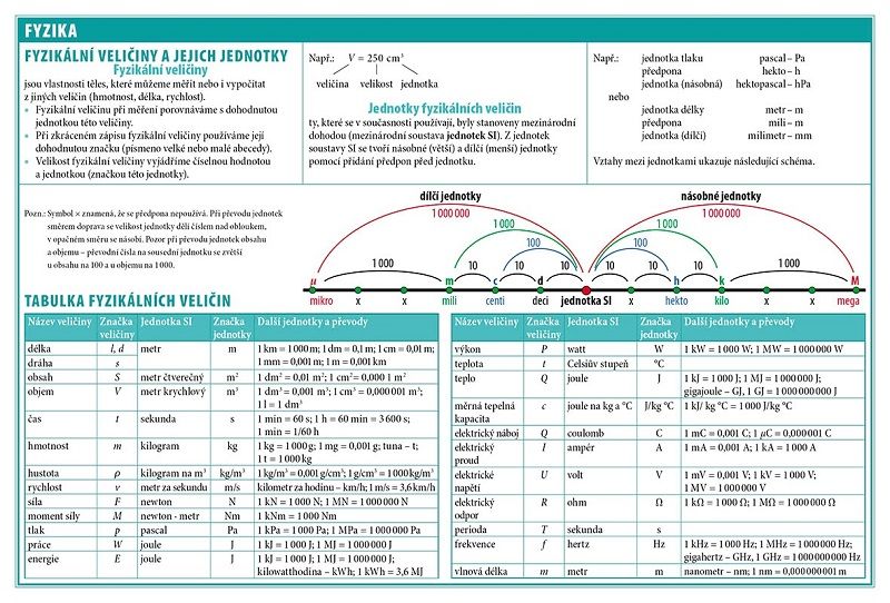 Školní TABULKY pro 6. - 9. třídu ZŠ - ZEMĚPIS, CHEMIE, FYZIKA, PŘÍRODOPIS, MATEMATIKA