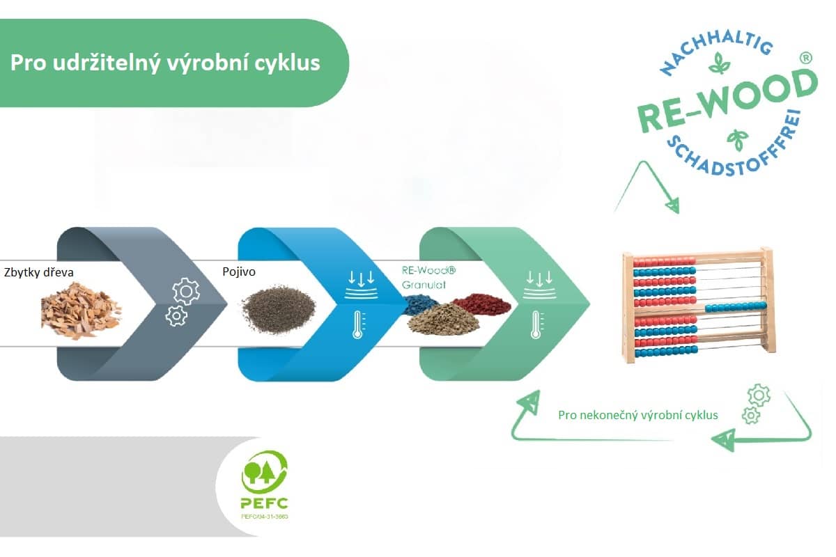 POČÍTÁNÍ do 100 – kuličkové počítadlo po desítkách (100 kuliček)