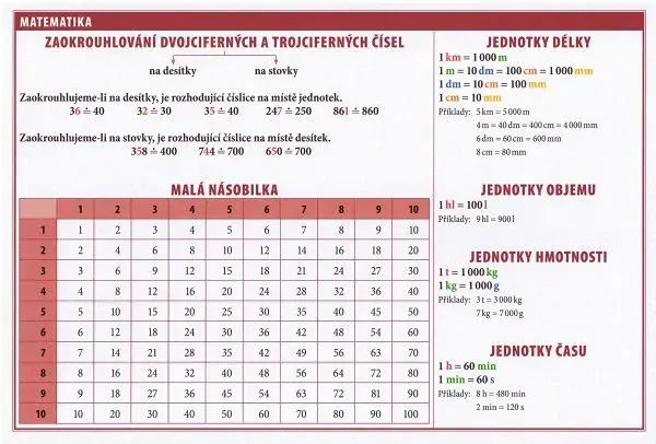 Školní TABULKY pro 1. až 3. třídu ZŠ - ČESKÝ JAZYK, MATEMATIKA, PRVOUKA
