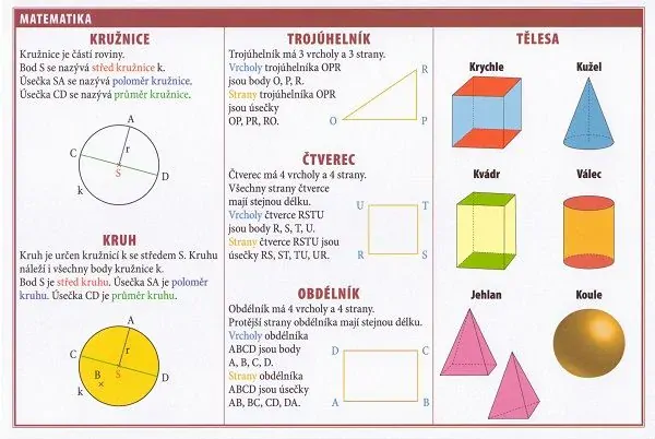 Školní TABULKY pro 1. až 3. třídu ZŠ - ČESKÝ JAZYK, MATEMATIKA, PRVOUKA